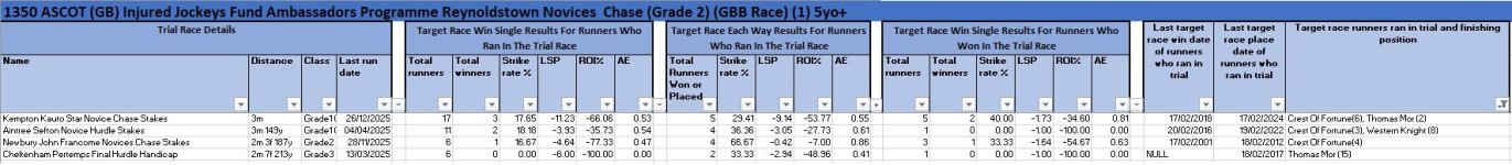 20260214 1350 ASCOT Reynoldstown Novices  Chase Grade 2 - trial race stats.jpg