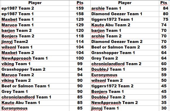 Leaderboard-Sun-05-Dec.jpg