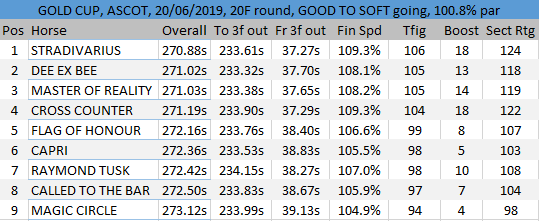 v_Gold%20Cup%20at%20Royal%20Ascot%202019%20Sectiuonals.png